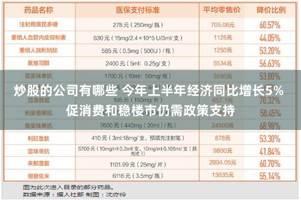 炒股的公司有哪些 今年上半年经济同比增长5% 促消费和稳楼市仍需政策支持