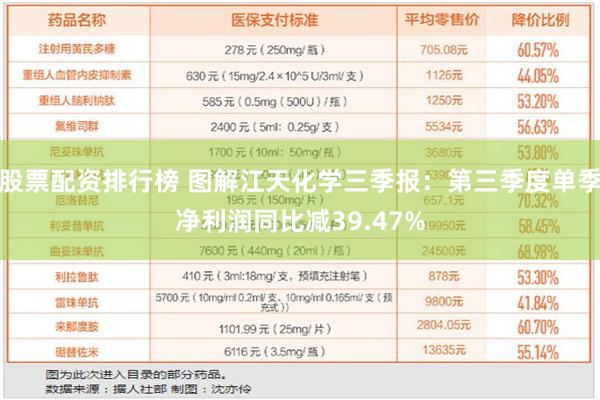 股票配资排行榜 图解江天化学三季报：第三季度单季净利润同比减39.47%